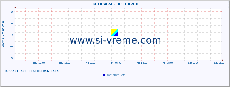  ::  KOLUBARA -  BELI BROD :: height |  |  :: last two days / 5 minutes.