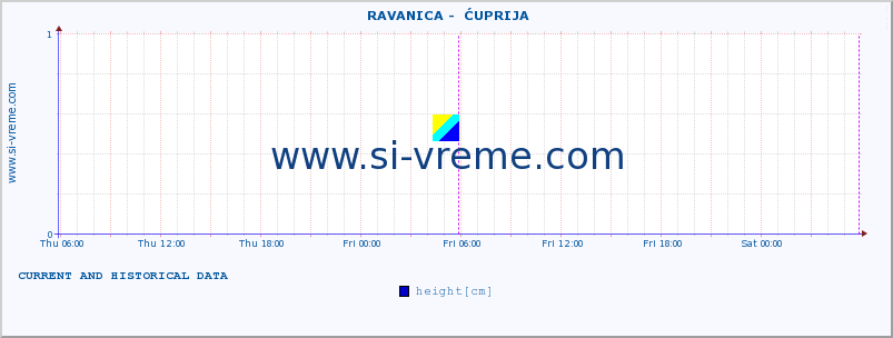  ::  RAVANICA -  ĆUPRIJA :: height |  |  :: last two days / 5 minutes.