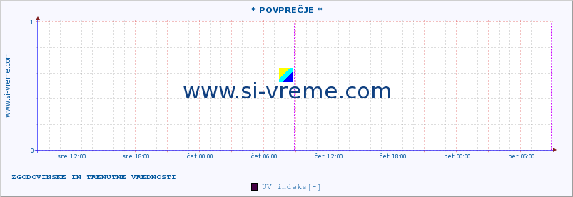 POVPREČJE :: * POVPREČJE * :: UV indeks :: zadnja dva dni / 5 minut.