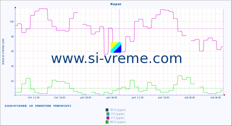 POVPREČJE :: Koper :: SO2 | CO | O3 | NO2 :: zadnja dva dni / 5 minut.