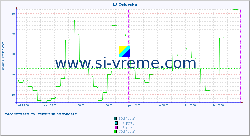 POVPREČJE :: LJ Celovška :: SO2 | CO | O3 | NO2 :: zadnja dva dni / 5 minut.