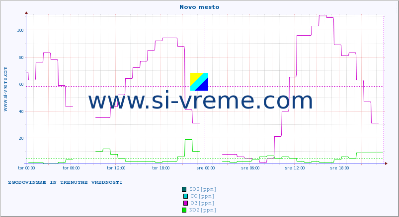 POVPREČJE :: Novo mesto :: SO2 | CO | O3 | NO2 :: zadnja dva dni / 5 minut.