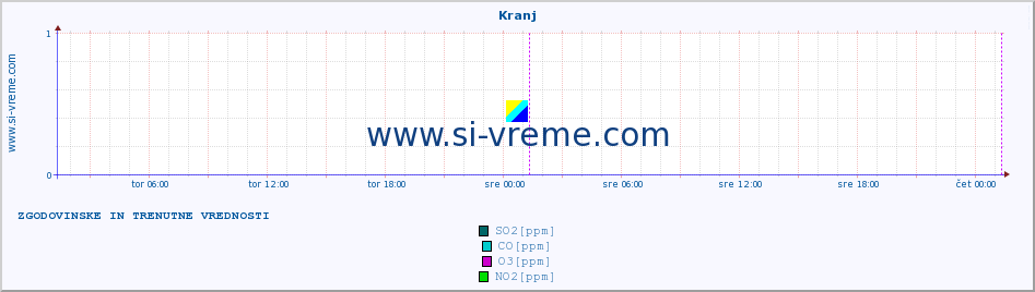 POVPREČJE :: Kranj :: SO2 | CO | O3 | NO2 :: zadnja dva dni / 5 minut.