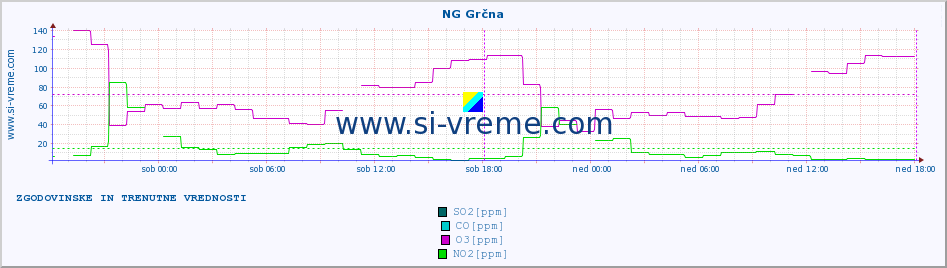 POVPREČJE :: NG Grčna :: SO2 | CO | O3 | NO2 :: zadnja dva dni / 5 minut.