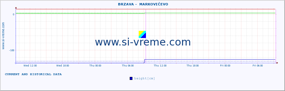  ::  BRZAVA -  MARKOVIĆEVO :: height |  |  :: last two days / 5 minutes.