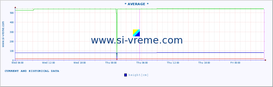  ::  NERA -  VRAČEV GAJ :: height |  |  :: last two days / 5 minutes.