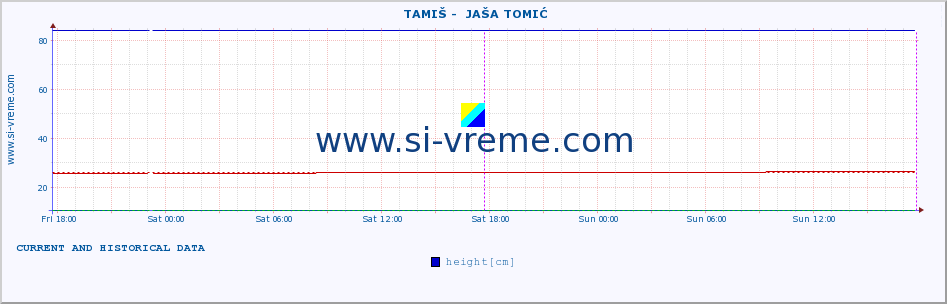  ::  TAMIŠ -  JAŠA TOMIĆ :: height |  |  :: last two days / 5 minutes.