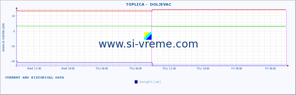  ::  TOPLICA -  DOLJEVAC :: height |  |  :: last two days / 5 minutes.