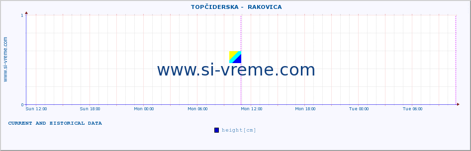  ::  TOPČIDERSKA -  RAKOVICA :: height |  |  :: last two days / 5 minutes.