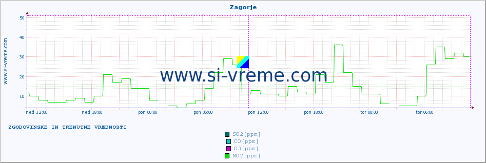 POVPREČJE :: Zagorje :: SO2 | CO | O3 | NO2 :: zadnja dva dni / 5 minut.