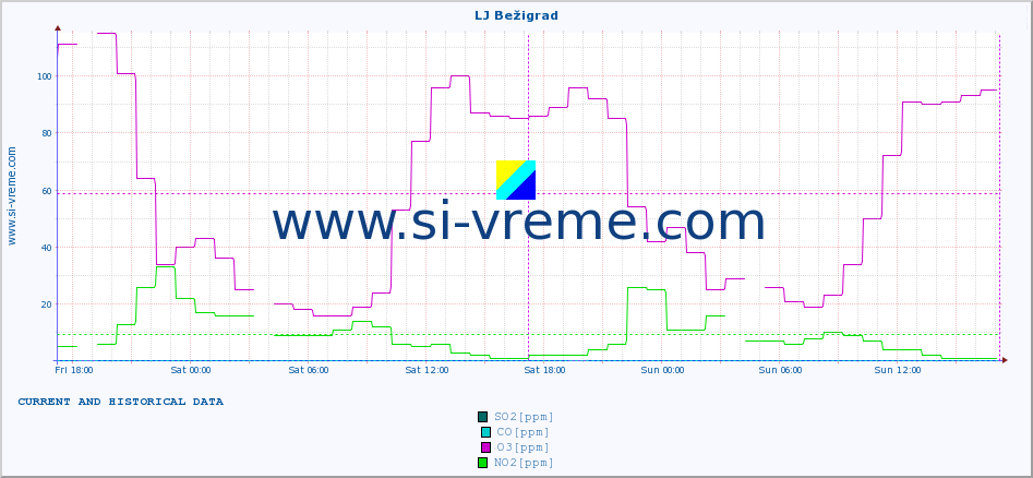  :: LJ Bežigrad :: SO2 | CO | O3 | NO2 :: last two days / 5 minutes.