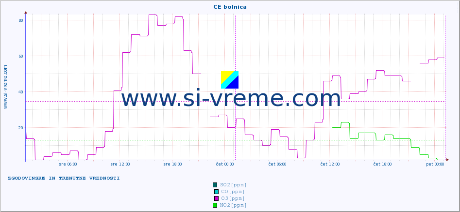 POVPREČJE :: CE bolnica :: SO2 | CO | O3 | NO2 :: zadnja dva dni / 5 minut.