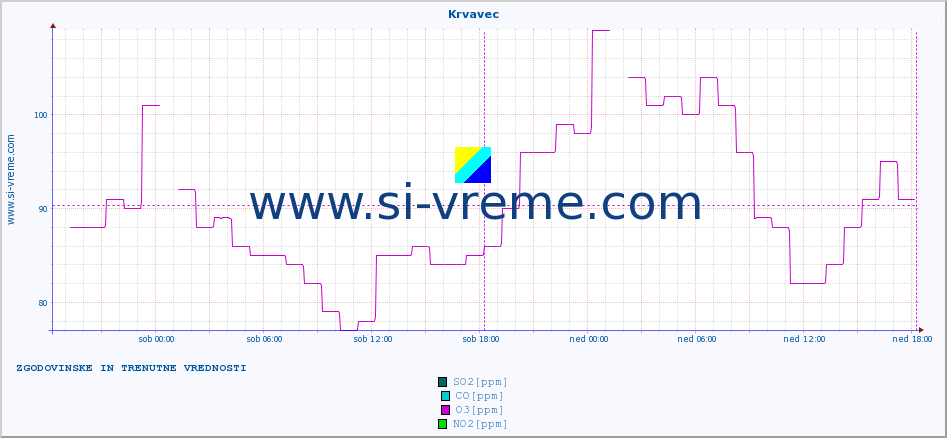 POVPREČJE :: Krvavec :: SO2 | CO | O3 | NO2 :: zadnja dva dni / 5 minut.