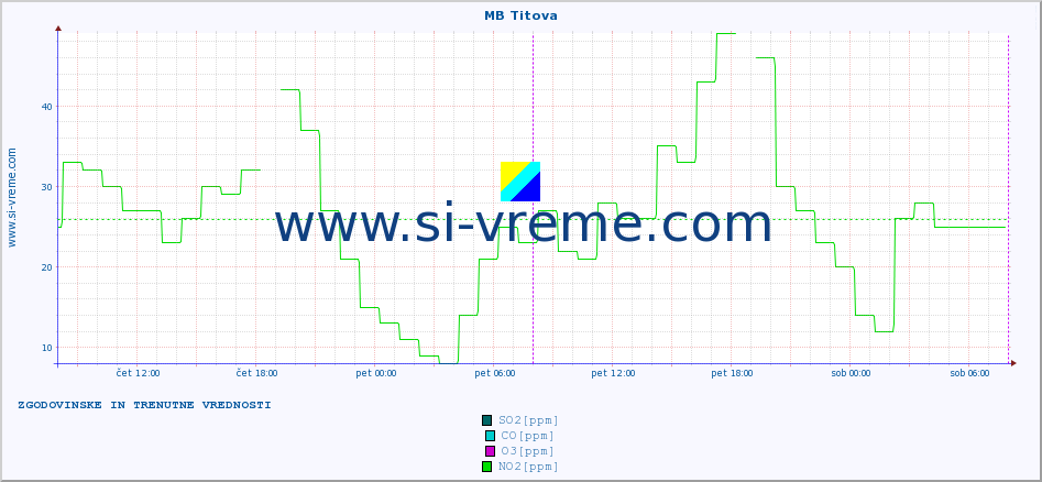 POVPREČJE :: MB Titova :: SO2 | CO | O3 | NO2 :: zadnja dva dni / 5 minut.