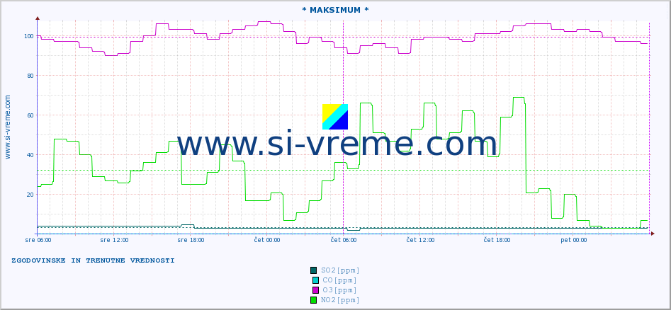 POVPREČJE :: * MAKSIMUM * :: SO2 | CO | O3 | NO2 :: zadnja dva dni / 5 minut.