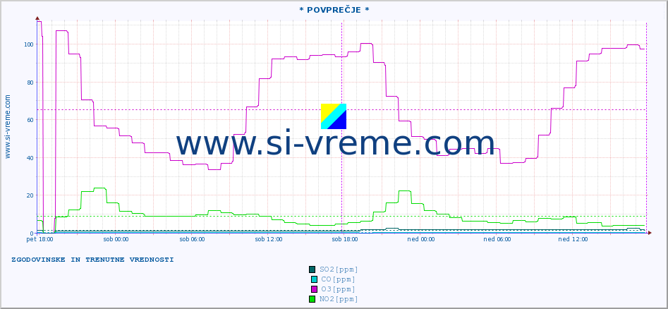 POVPREČJE :: * POVPREČJE * :: SO2 | CO | O3 | NO2 :: zadnja dva dni / 5 minut.