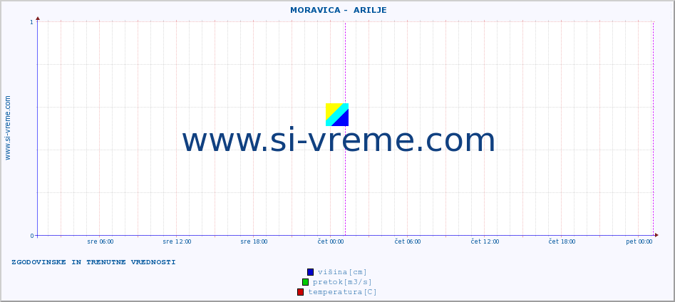 POVPREČJE ::  MORAVICA -  ARILJE :: višina | pretok | temperatura :: zadnja dva dni / 5 minut.