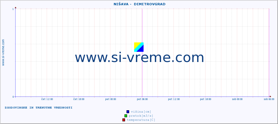 POVPREČJE ::  NIŠAVA -  DIMITROVGRAD :: višina | pretok | temperatura :: zadnja dva dni / 5 minut.