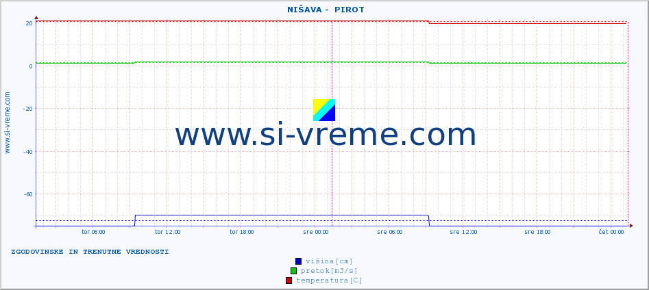 POVPREČJE ::  NIŠAVA -  PIROT :: višina | pretok | temperatura :: zadnja dva dni / 5 minut.