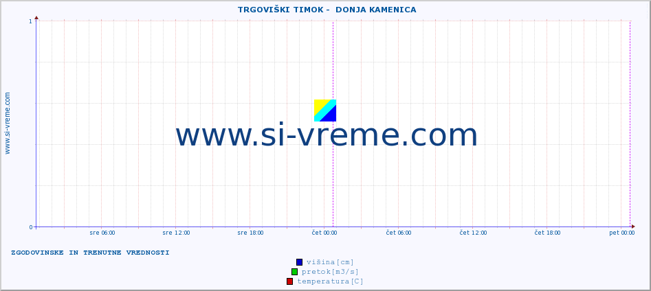 POVPREČJE ::  TRGOVIŠKI TIMOK -  DONJA KAMENICA :: višina | pretok | temperatura :: zadnja dva dni / 5 minut.