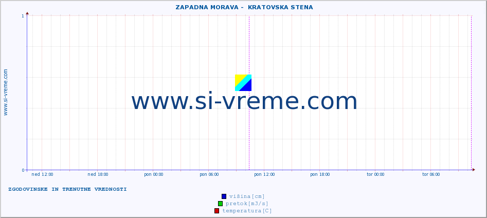 POVPREČJE ::  ZAPADNA MORAVA -  KRATOVSKA STENA :: višina | pretok | temperatura :: zadnja dva dni / 5 minut.