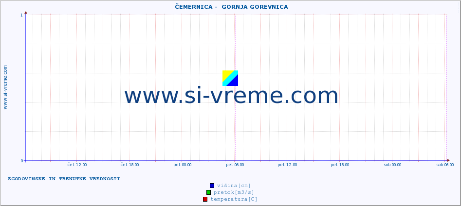 POVPREČJE ::  ČEMERNICA -  GORNJA GOREVNICA :: višina | pretok | temperatura :: zadnja dva dni / 5 minut.