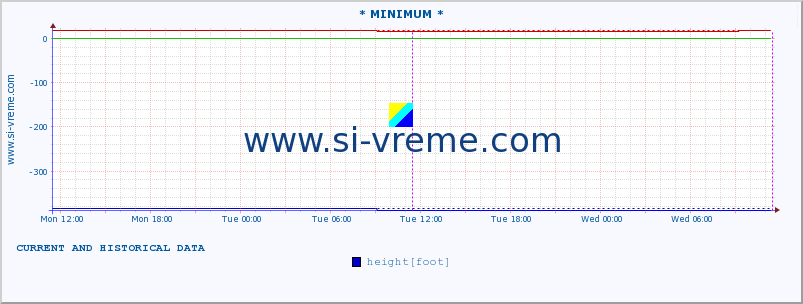  :: * MINIMUM* :: height |  |  :: last two days / 5 minutes.