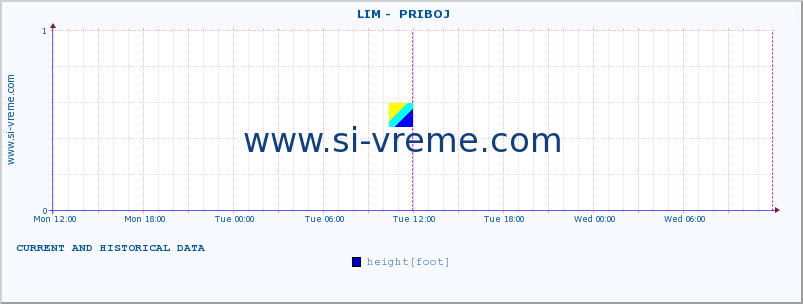  ::  LIM -  PRIBOJ :: height |  |  :: last two days / 5 minutes.