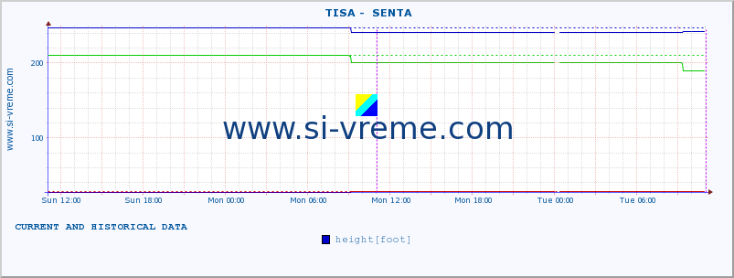  ::  TISA -  SENTA :: height |  |  :: last two days / 5 minutes.