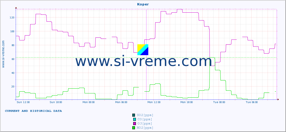  :: Koper :: SO2 | CO | O3 | NO2 :: last two days / 5 minutes.