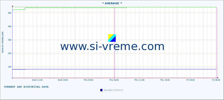  :: * AVERAGE * :: height |  |  :: last two days / 5 minutes.