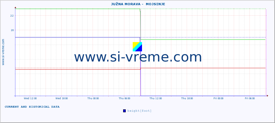  ::  JUŽNA MORAVA -  MOJSINJE :: height |  |  :: last two days / 5 minutes.