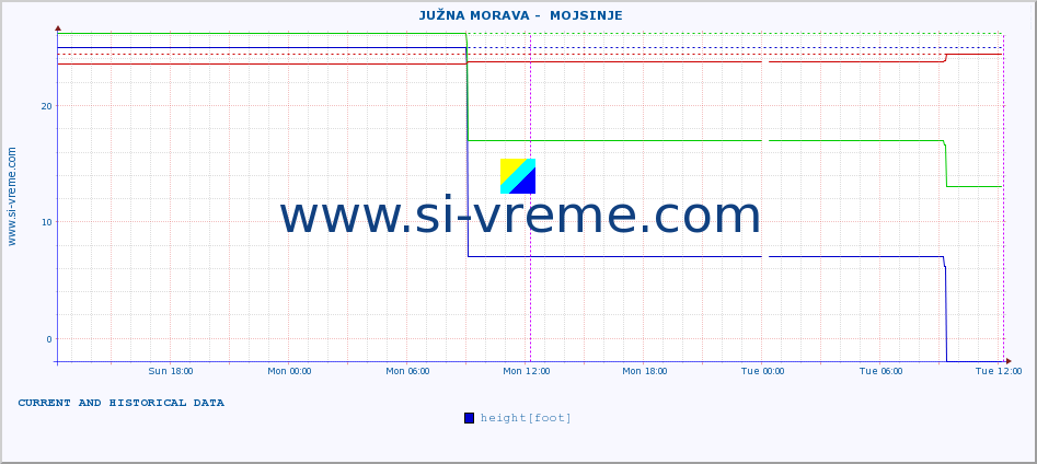  ::  JUŽNA MORAVA -  MOJSINJE :: height |  |  :: last two days / 5 minutes.