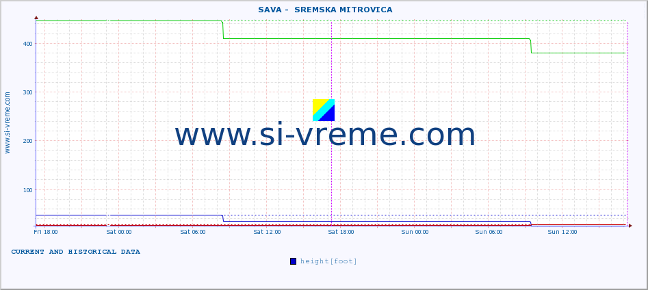  ::  SAVA -  SREMSKA MITROVICA :: height |  |  :: last two days / 5 minutes.