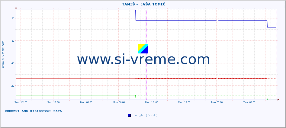  ::  TAMIŠ -  JAŠA TOMIĆ :: height |  |  :: last two days / 5 minutes.