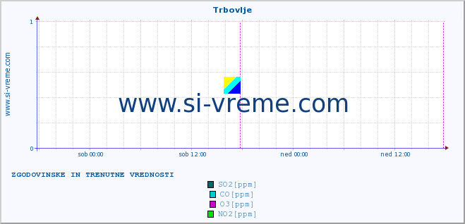 POVPREČJE :: Trbovlje :: SO2 | CO | O3 | NO2 :: zadnja dva dni / 5 minut.