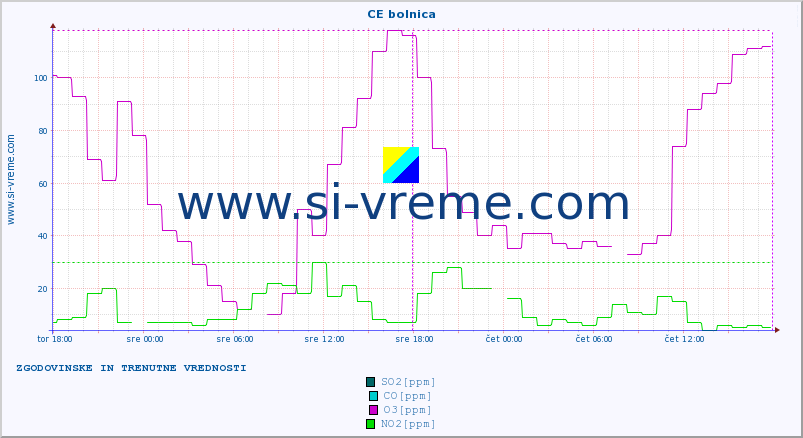 POVPREČJE :: CE bolnica :: SO2 | CO | O3 | NO2 :: zadnja dva dni / 5 minut.