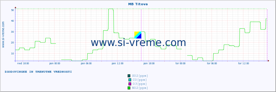 POVPREČJE :: MB Titova :: SO2 | CO | O3 | NO2 :: zadnja dva dni / 5 minut.