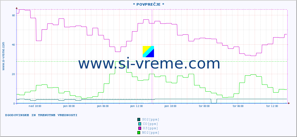 POVPREČJE :: * POVPREČJE * :: SO2 | CO | O3 | NO2 :: zadnja dva dni / 5 minut.