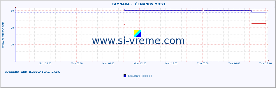  ::  TAMNAVA -  ĆEMANOV MOST :: height |  |  :: last two days / 5 minutes.