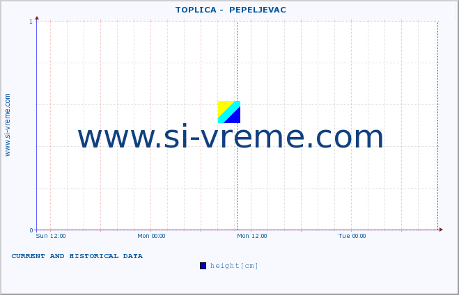  ::  TOPLICA -  PEPELJEVAC :: height |  |  :: last two days / 5 minutes.