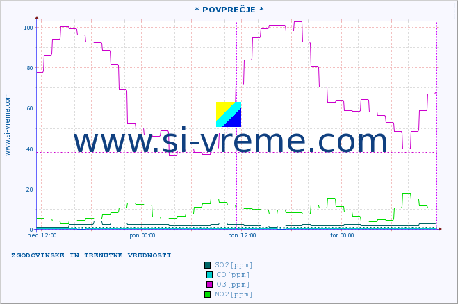 POVPREČJE :: * POVPREČJE * :: SO2 | CO | O3 | NO2 :: zadnja dva dni / 5 minut.