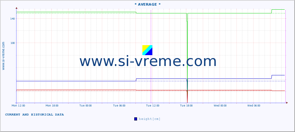  :: * AVERAGE * :: height |  |  :: last two days / 5 minutes.