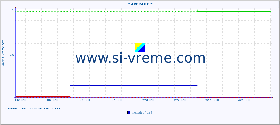  :: * AVERAGE * :: height |  |  :: last two days / 5 minutes.