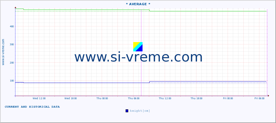  ::  JADAR -  ZAVLAKA :: height |  |  :: last two days / 5 minutes.