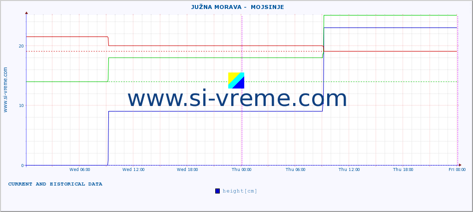  ::  JUŽNA MORAVA -  MOJSINJE :: height |  |  :: last two days / 5 minutes.