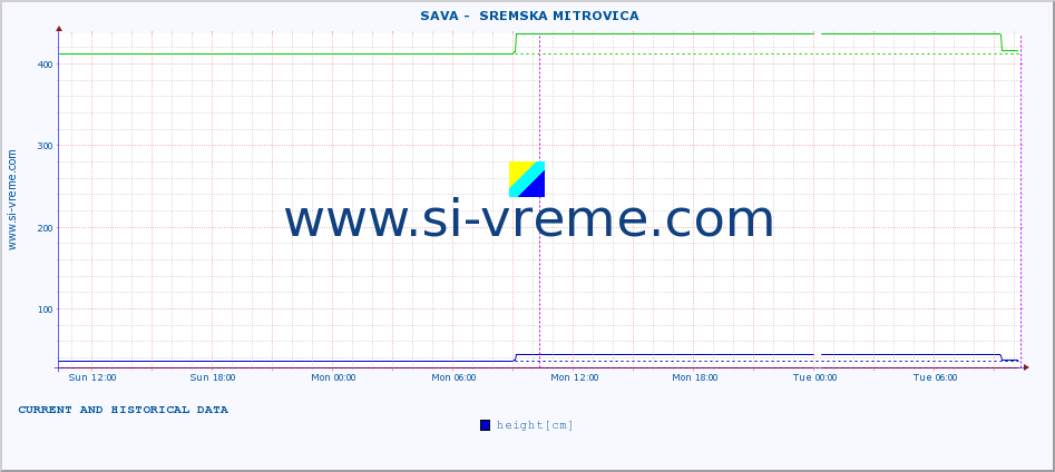  ::  SAVA -  SREMSKA MITROVICA :: height |  |  :: last two days / 5 minutes.