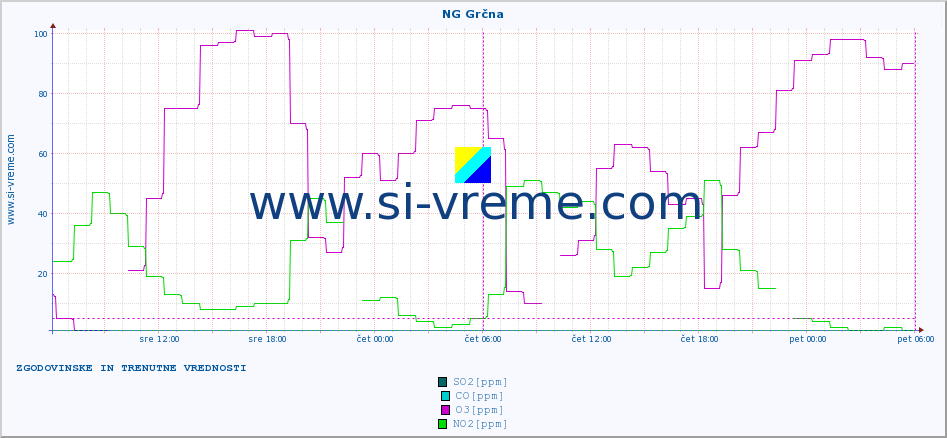 POVPREČJE :: NG Grčna :: SO2 | CO | O3 | NO2 :: zadnja dva dni / 5 minut.