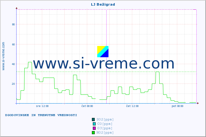 POVPREČJE :: LJ Bežigrad :: SO2 | CO | O3 | NO2 :: zadnja dva dni / 5 minut.