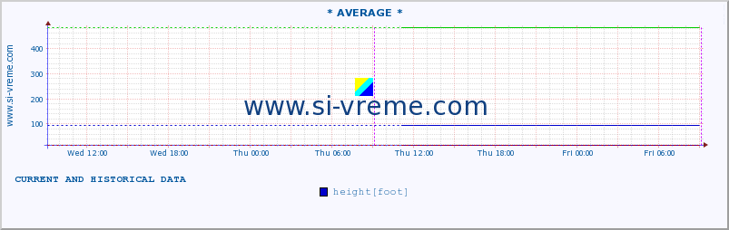  :: * AVERAGE * :: height |  |  :: last two days / 5 minutes.